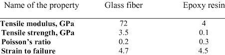 Main features of Glass-Epoxy Composite