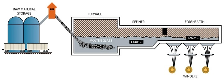 Manufacturing of Fiberglass-Reinforced Epoxy