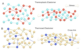 The difference between Thermoplastics and Thermosets in the way they are linked